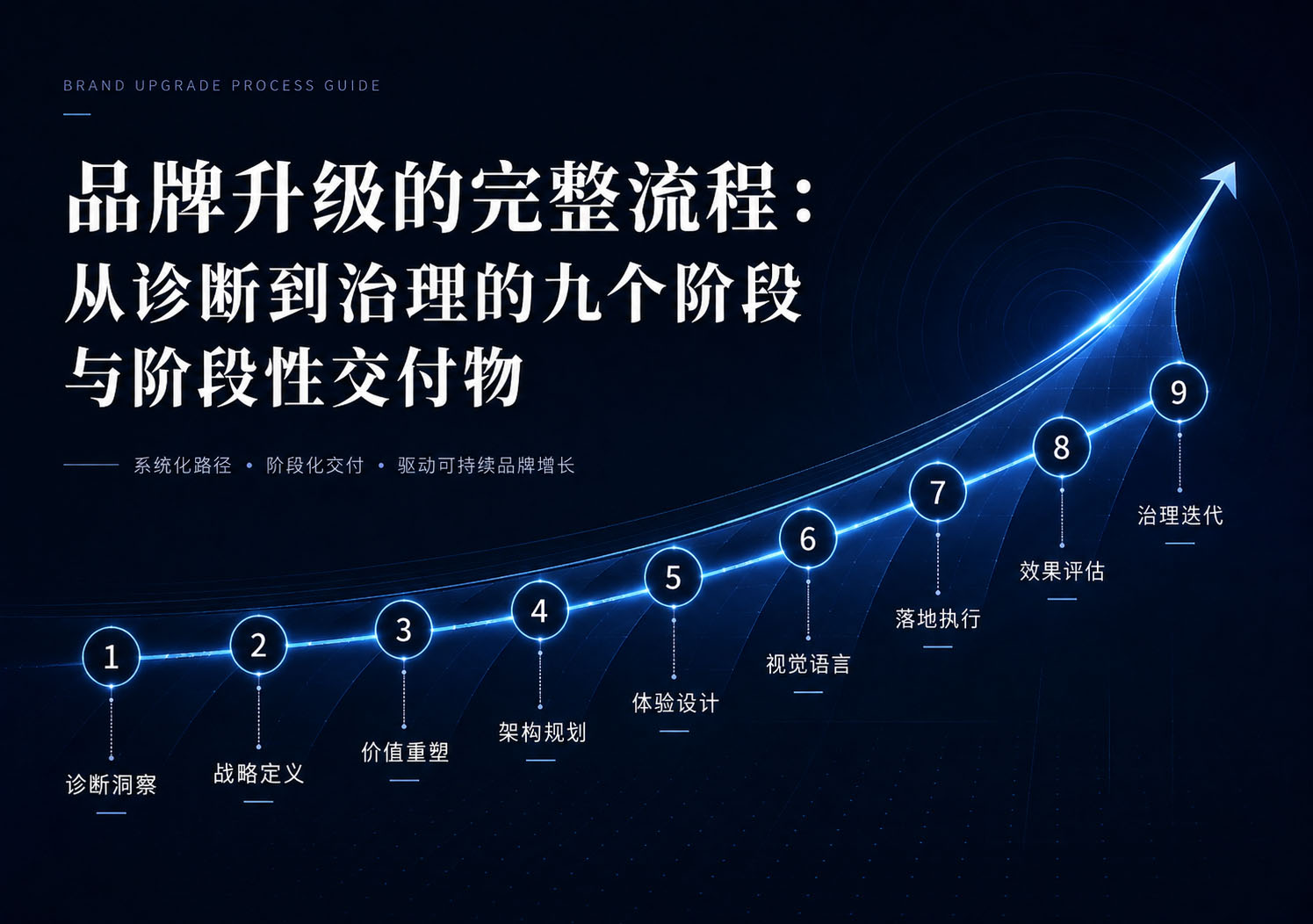 品牌升级的完整流程：从诊断到治理的九个阶段与阶段性交付物