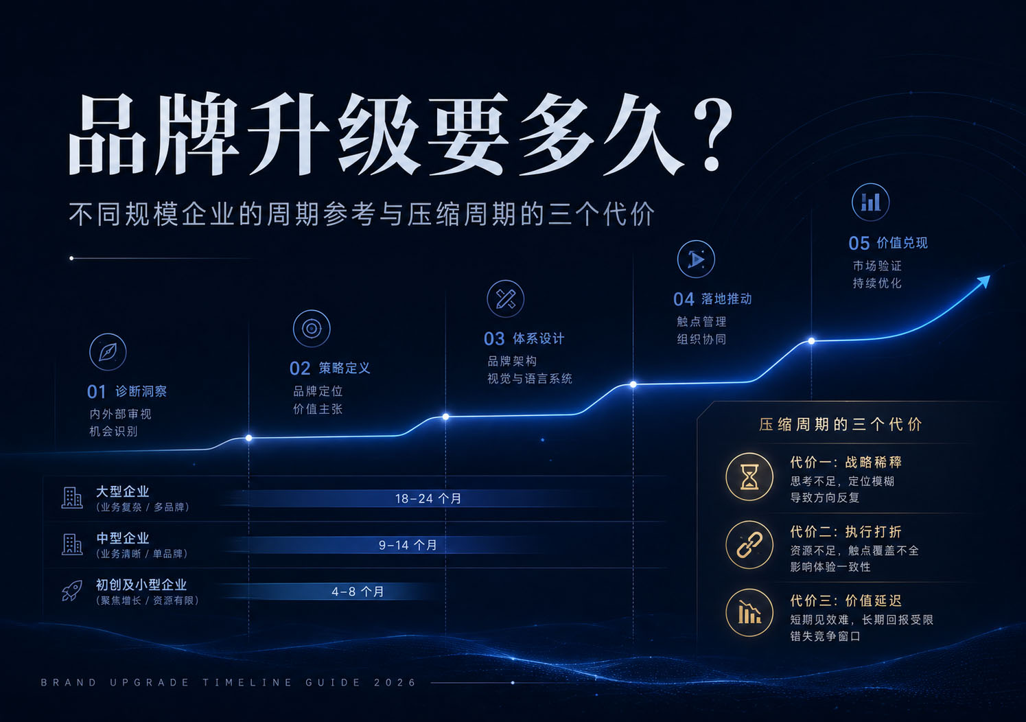 品牌升级要多久？不同规模企业的周期参考与压缩周期的三个代价